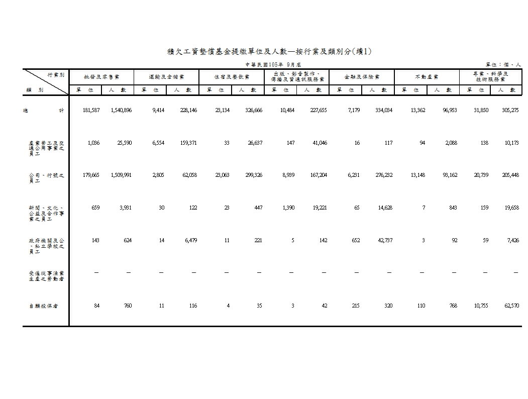 積欠工資墊償基金提繳單位及人數—按行業及類別分第2頁圖表